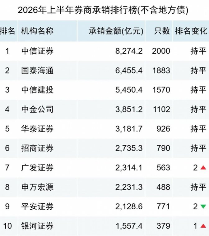 上半年券商承销榜出炉 中金超300亿领跑IPO承销